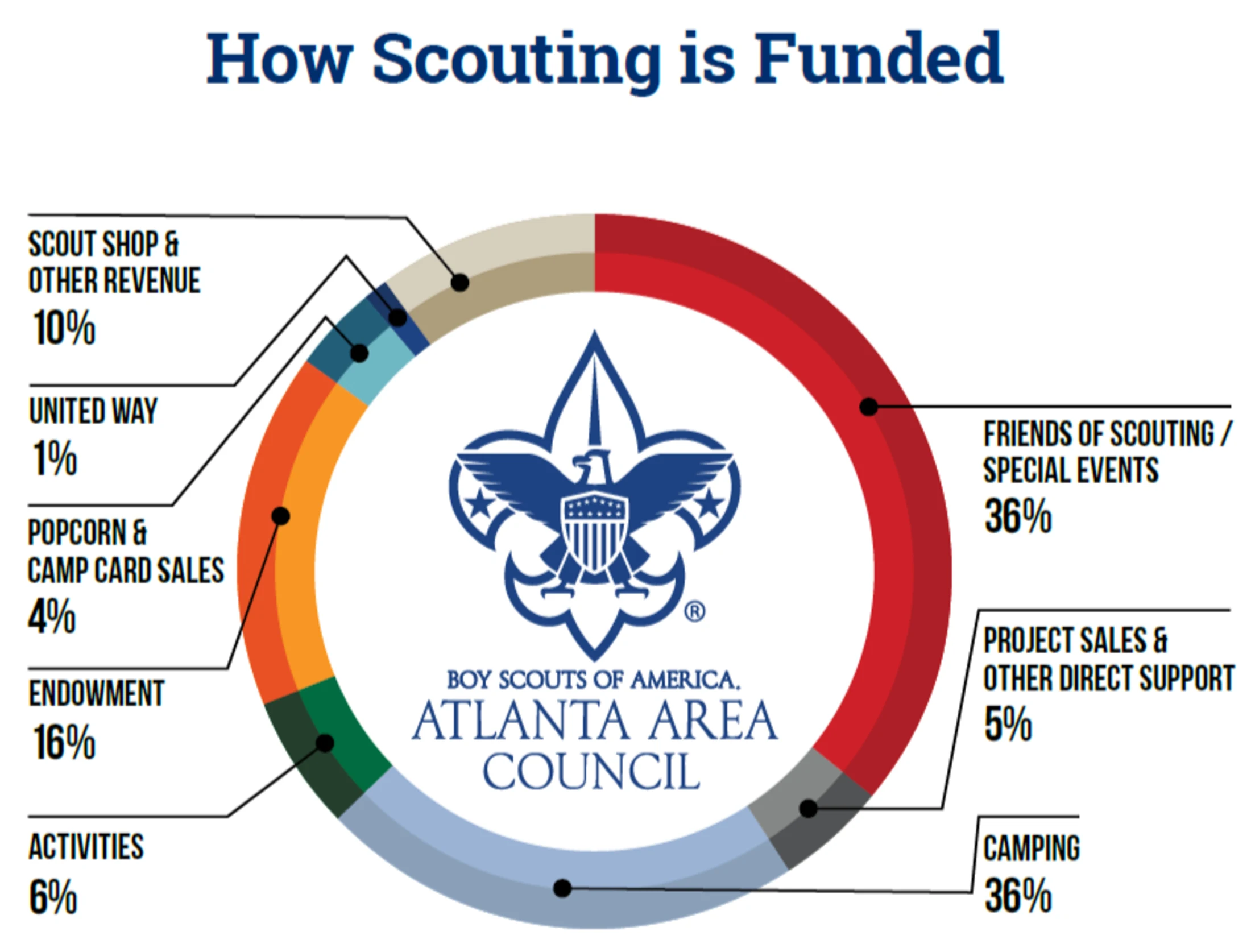 howscoutingisfunded